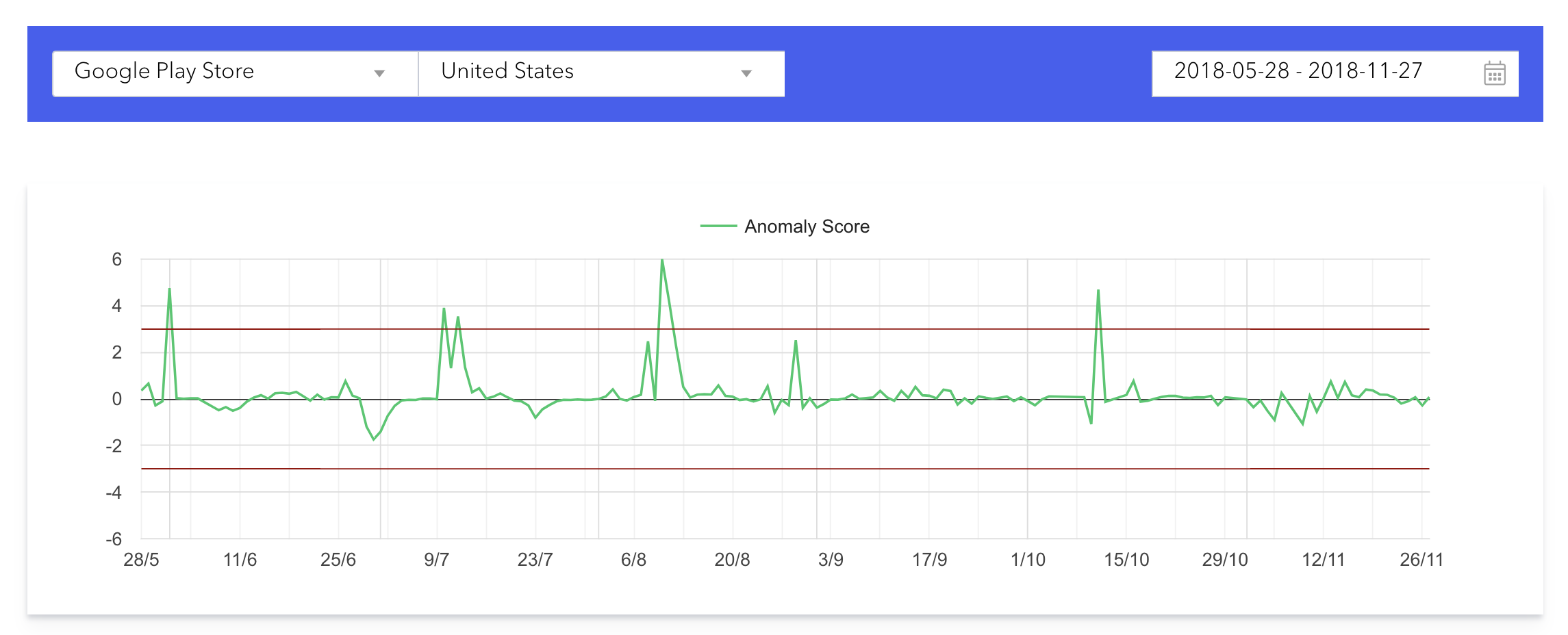 The keyword ranking algorithm changes detected in the US Play Store over the last 6 months 